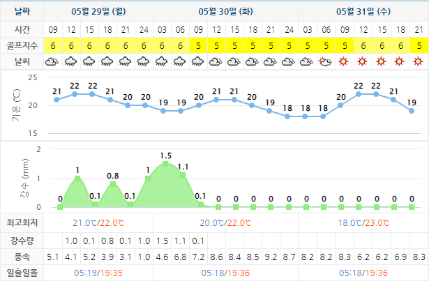 여수 디오션CC 골프장 날씨 0529