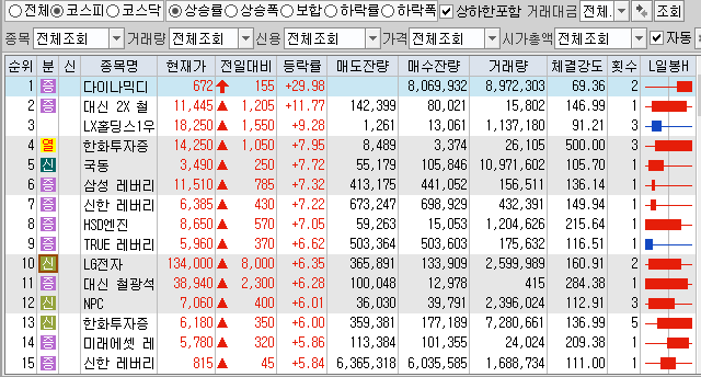  12월13일 코스피 코스닥 상한가 포함 상승률 상위 종목 TOP 100