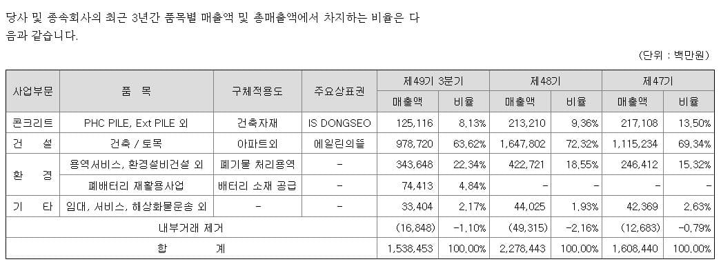 아이에스동서 주가 전망-주요 제품 및 서비스