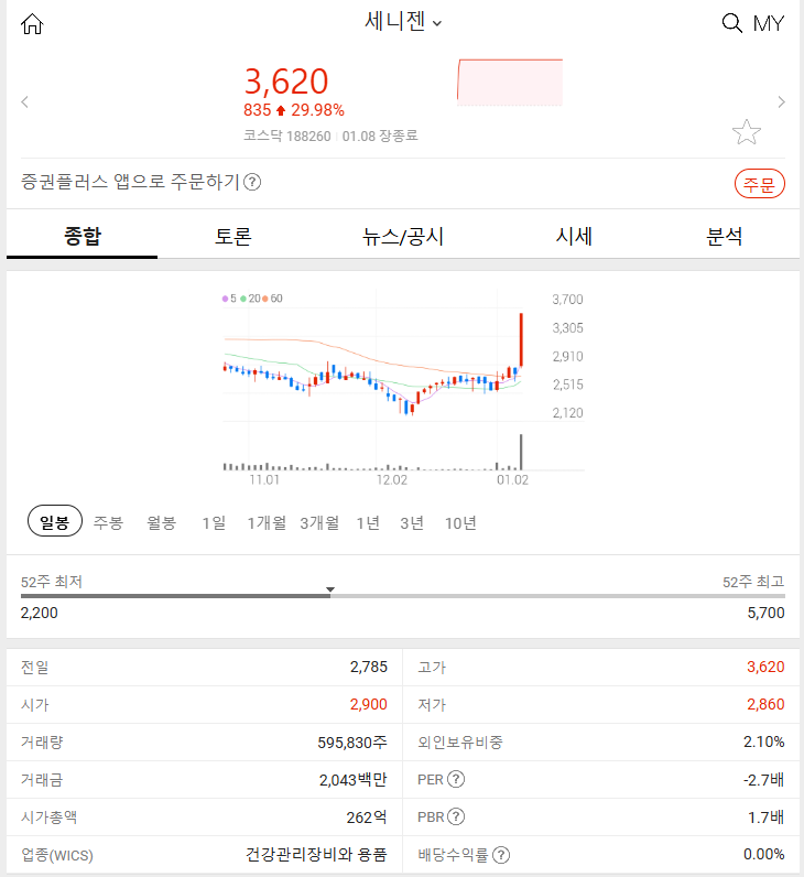 세니젠 (+29.98%) 2025년 1월 8일 주식 특징주 알아보기