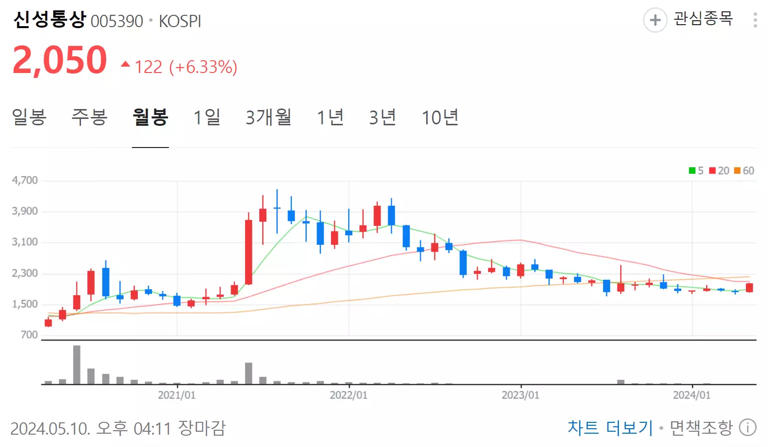 신선통상 주가