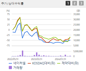 네이처셀 주가 전망 목표주가 배당금 확인하기