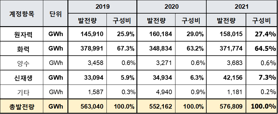 우리나라 발전방법별 발전량