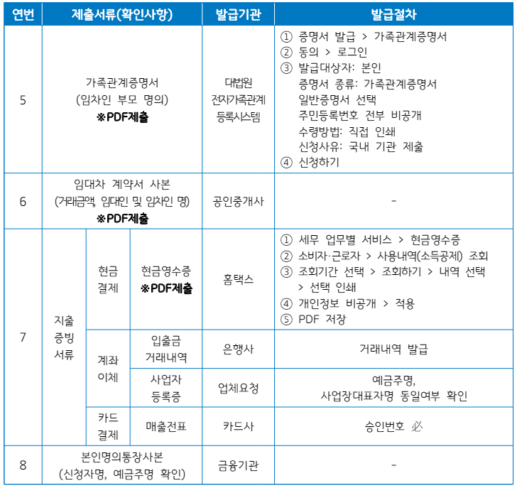 2024 청년 이사비&#44; 중개보수비 지원(경기도) 신청방법