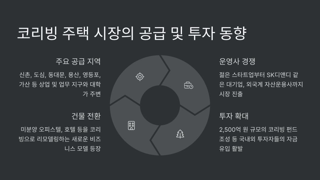코리빙 주택 시장의 공급 및 투자 동향