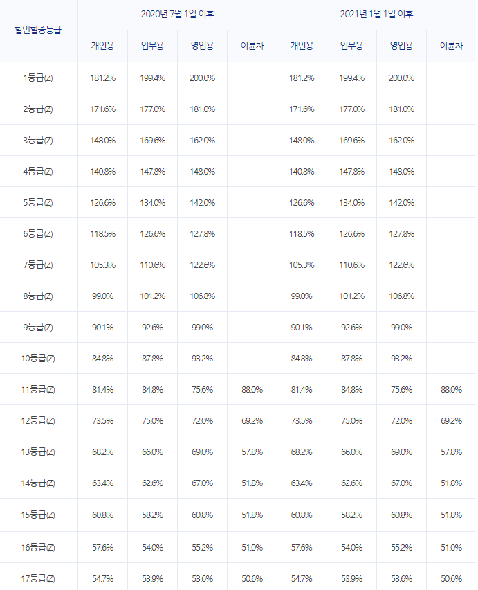 자동차보험할인팁