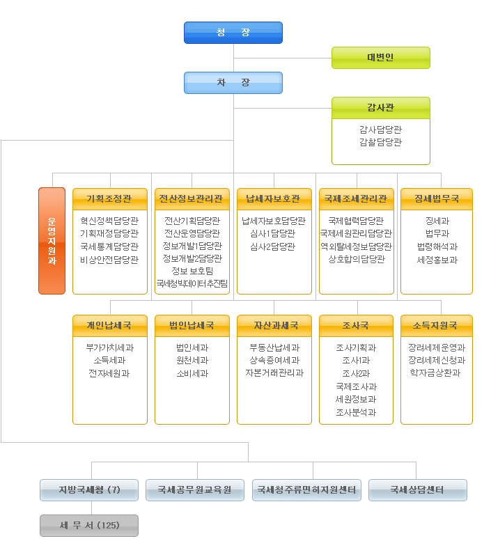 국세청조직