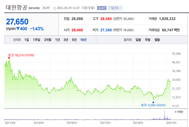  대한항공 주가 전망, 코로나 극복 시 여행 관련주 회복?