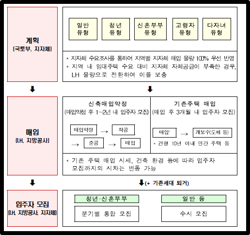 매입임대 사업 절차