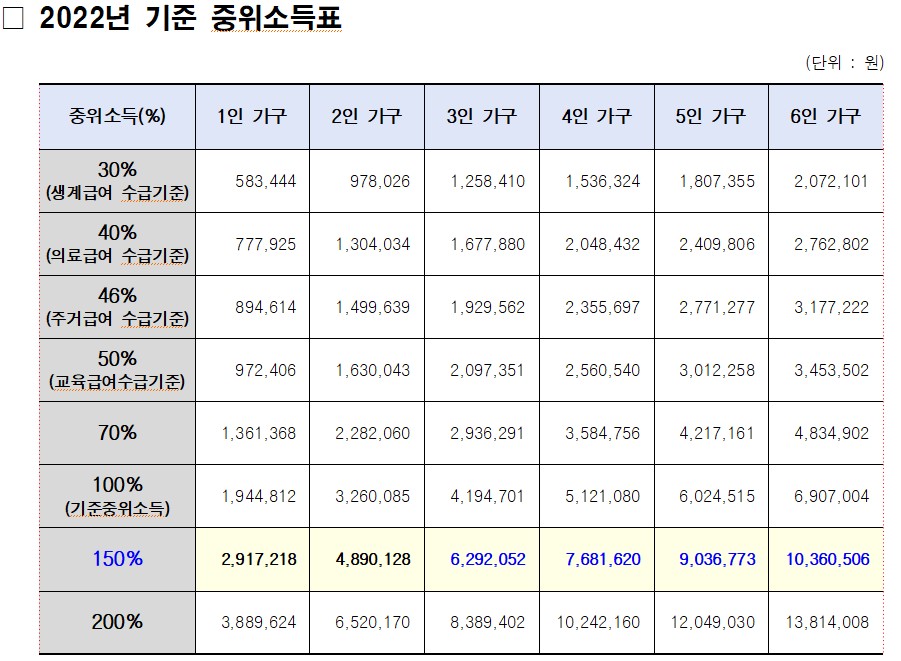 2022년 기준 중위소득표