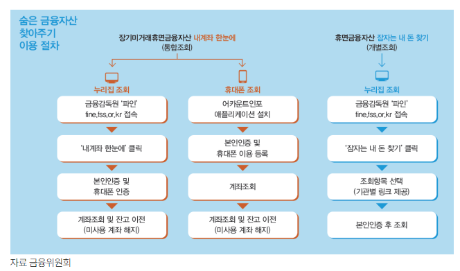 본인도 모르는 금융자산 찾기