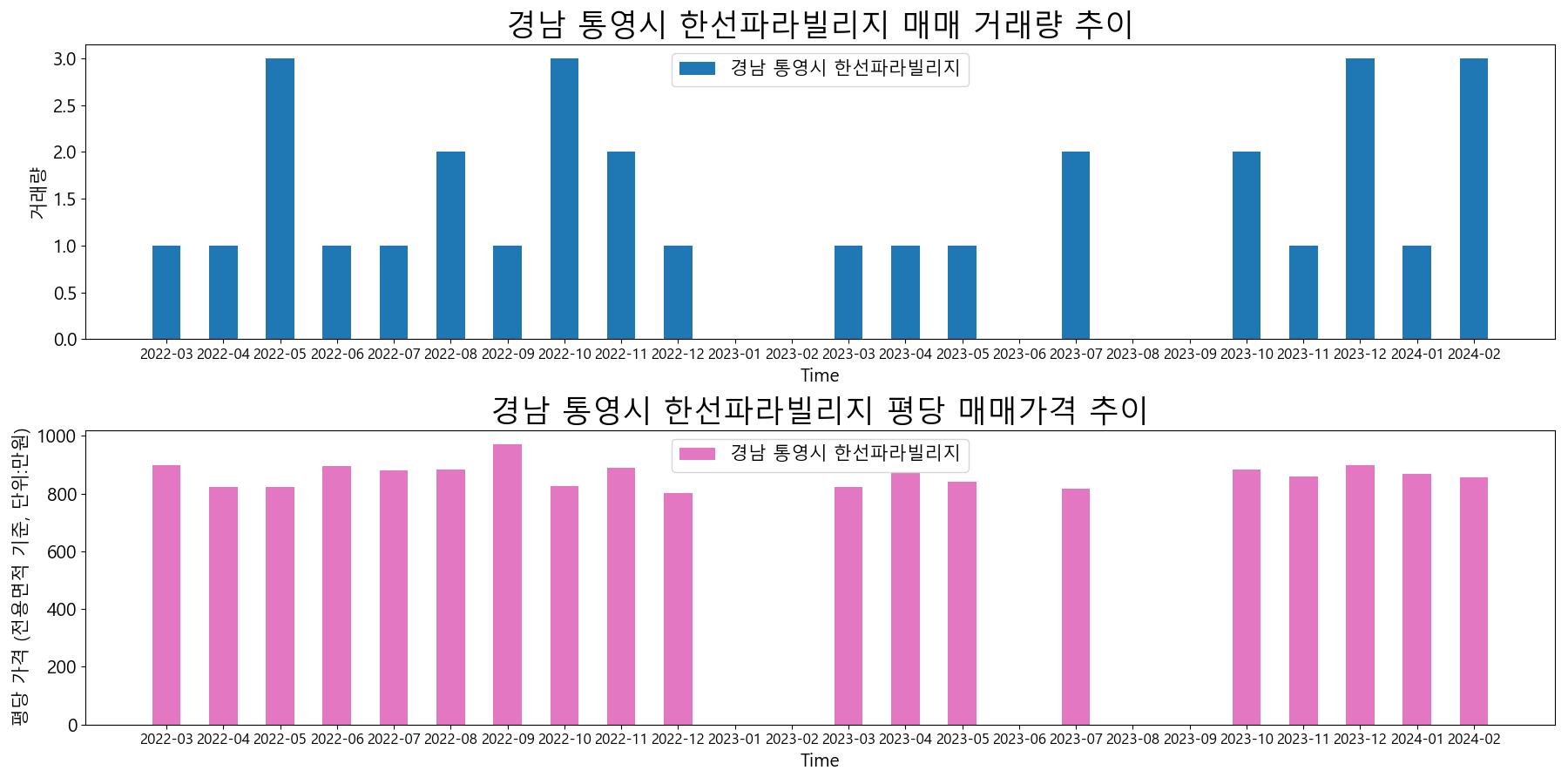 경남-통영시-한선파라빌리지-매매-거래량-및-거래가격-변동-추이