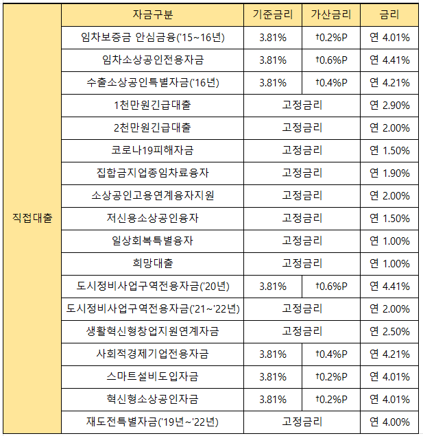 사업종료 직접대출금리