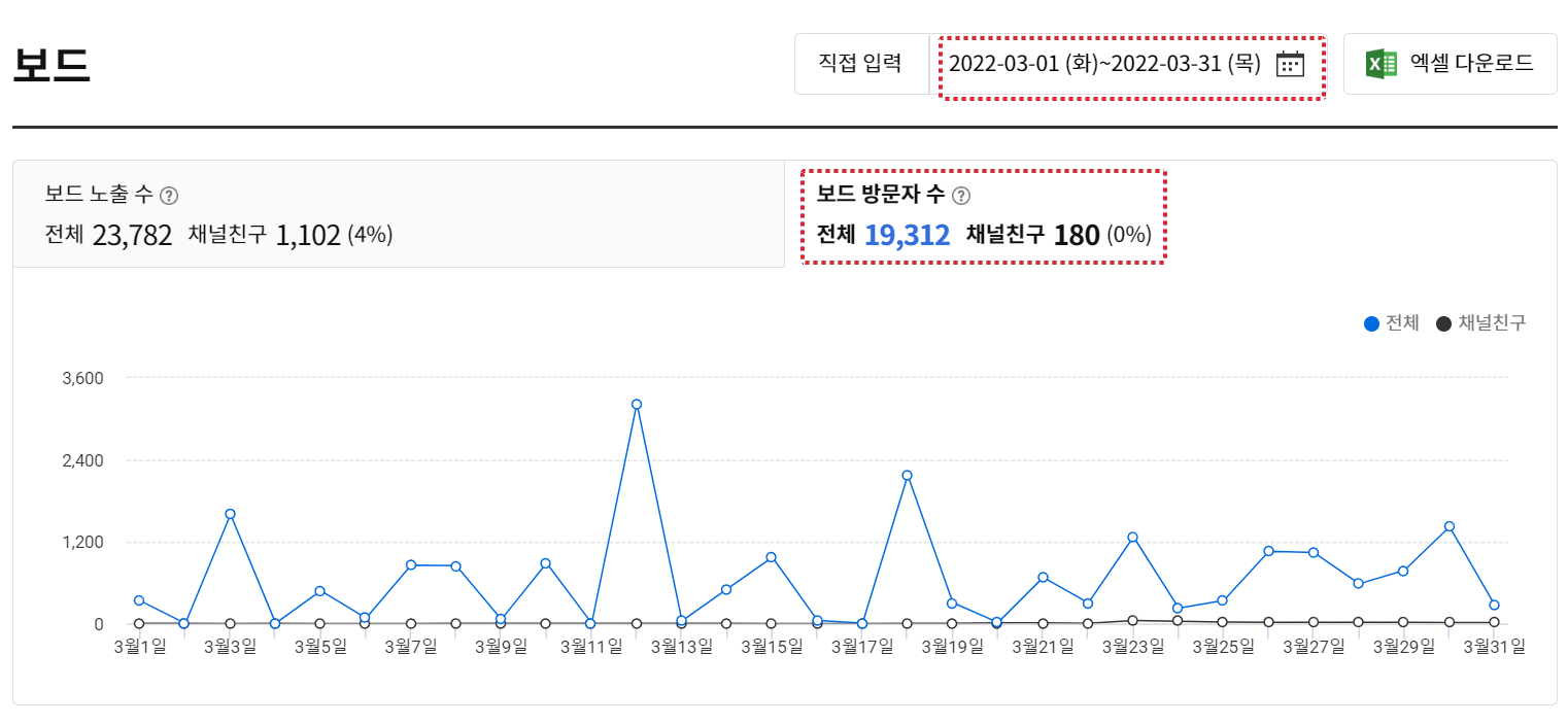 보드 노출 통계