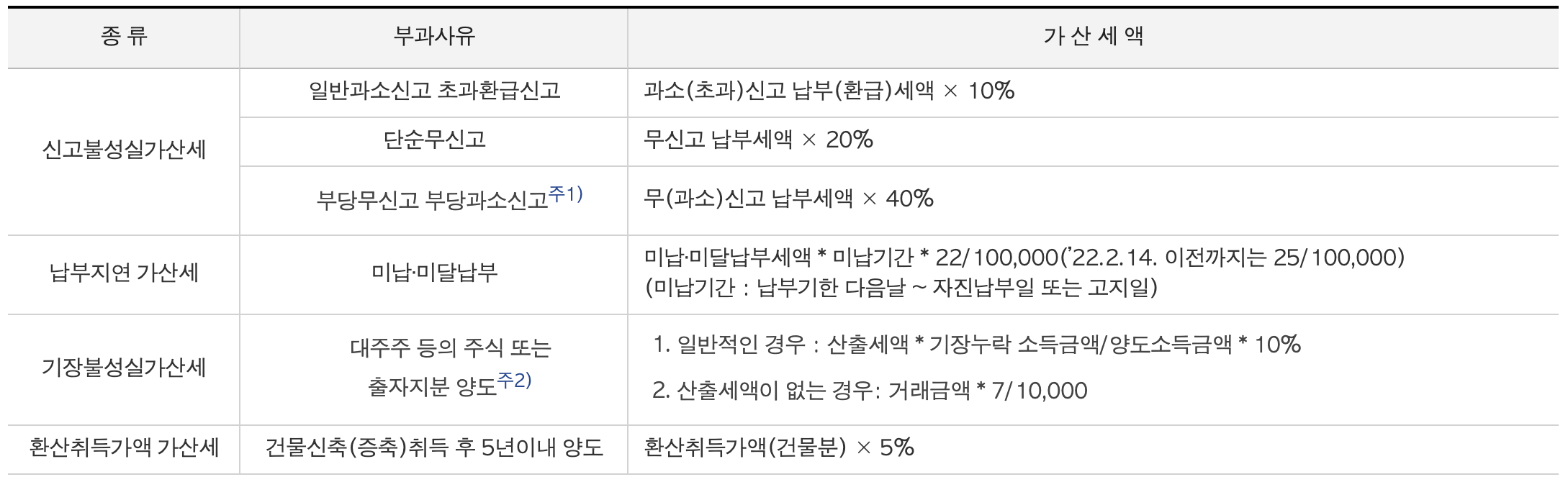 홈택스 양도소득세 계산기