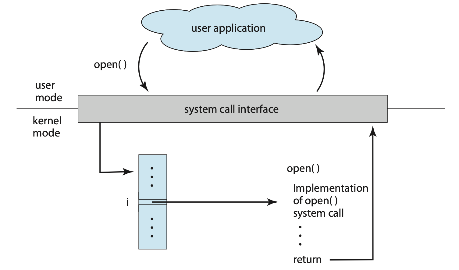 open() 함수에 의한 시스템 호출의 작동 과정 이미지
