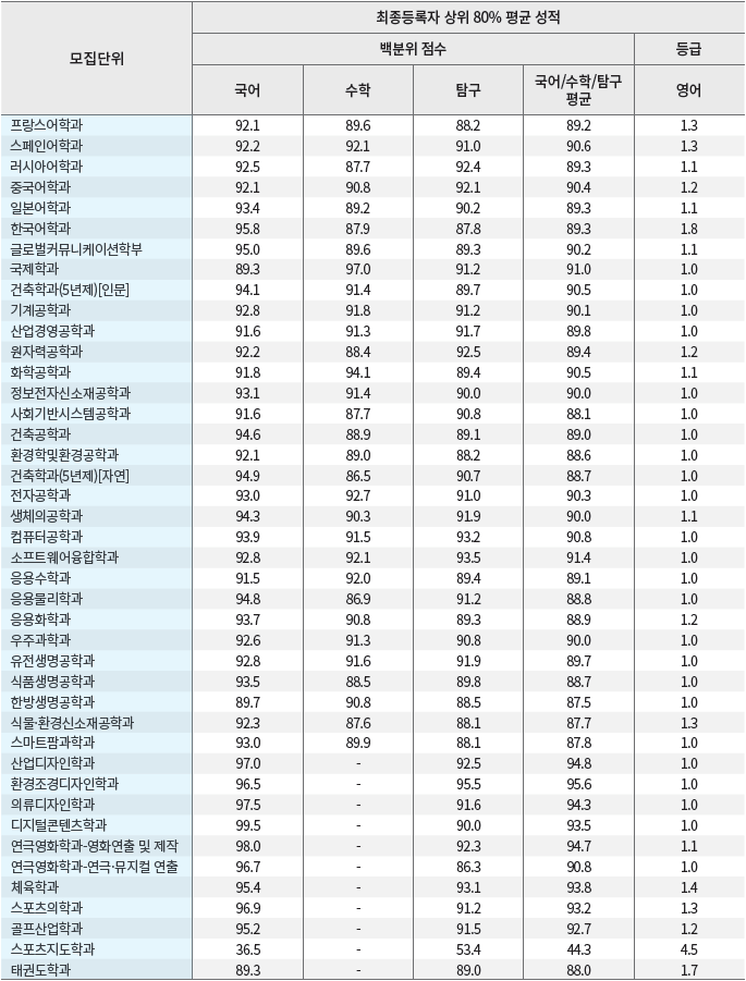 경희대학교 2021학년도 정시경쟁률 및 등급컷 경희대학교 2021학년도 정시경쟁률 및 등급컷