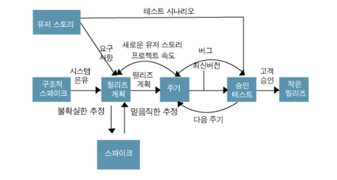  소프트웨어 설계 1장 요구사항 확인 요약 2) 스크럼, XP(eXtreme Programming)