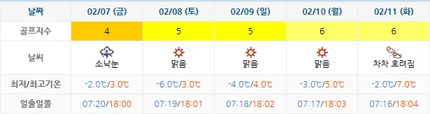 2월 4일 기준 거제뷰cc 날씨 안내