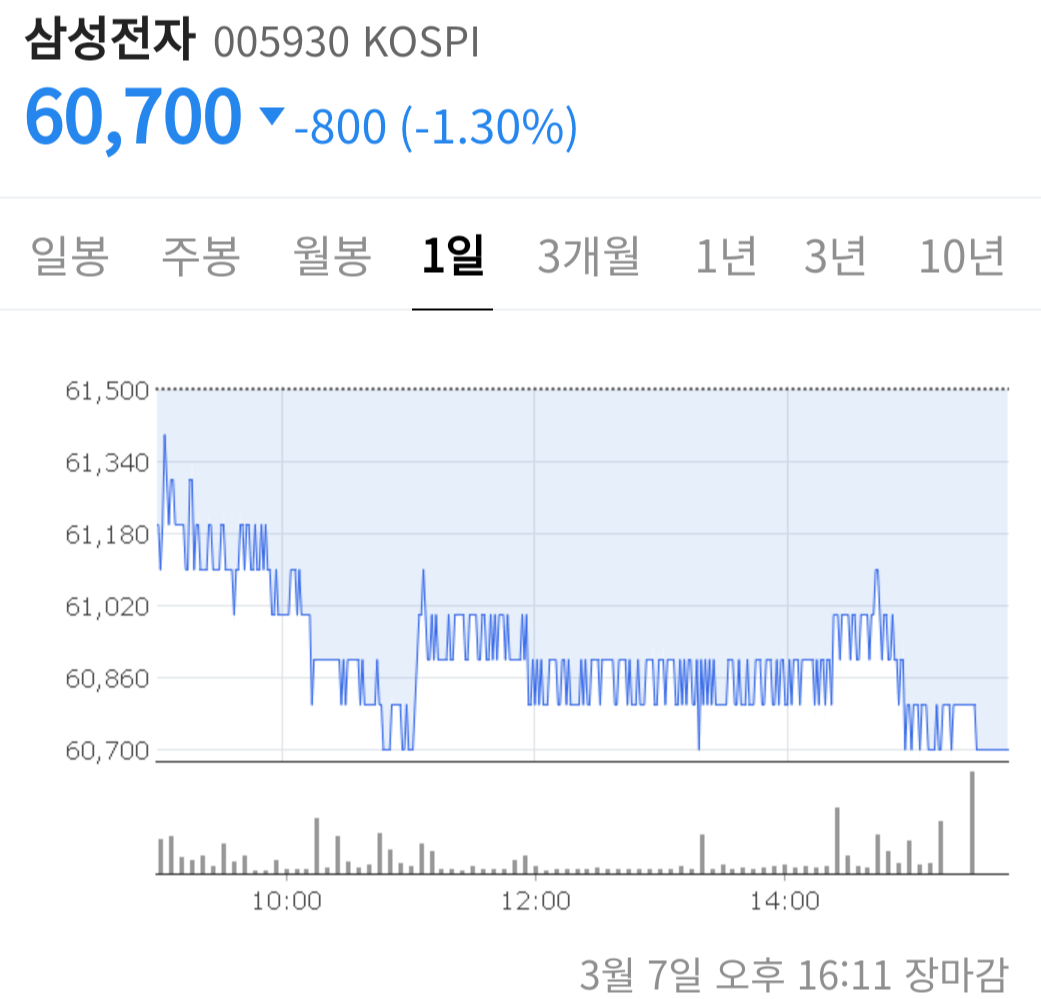 오늘 삼성전자 주가