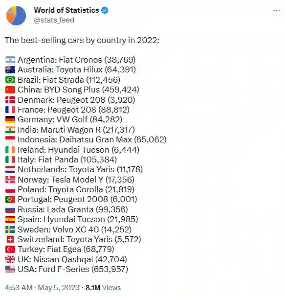2022년 국가별 베스트셀링카 (출처: 트위터 @stats_feed)