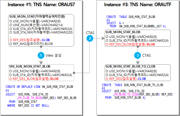  Oracle Character Set 변환(10): 6.3.CLOB 변환 방법