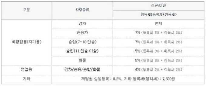 자동차 취득세 계산