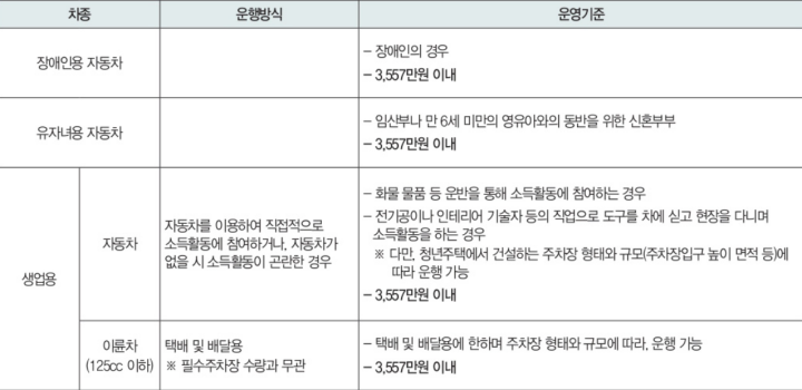 서울시안심주택-청년안심주택-신혼부부임대주택-차량등록기준표
