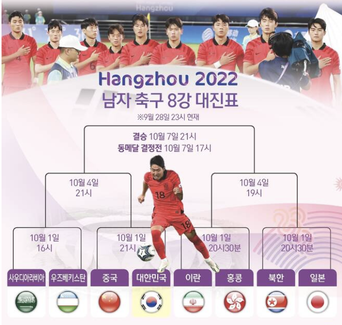  아시안게임 남자축구 8강 대진표 확정 및 경기 예측과 대표팀 명단