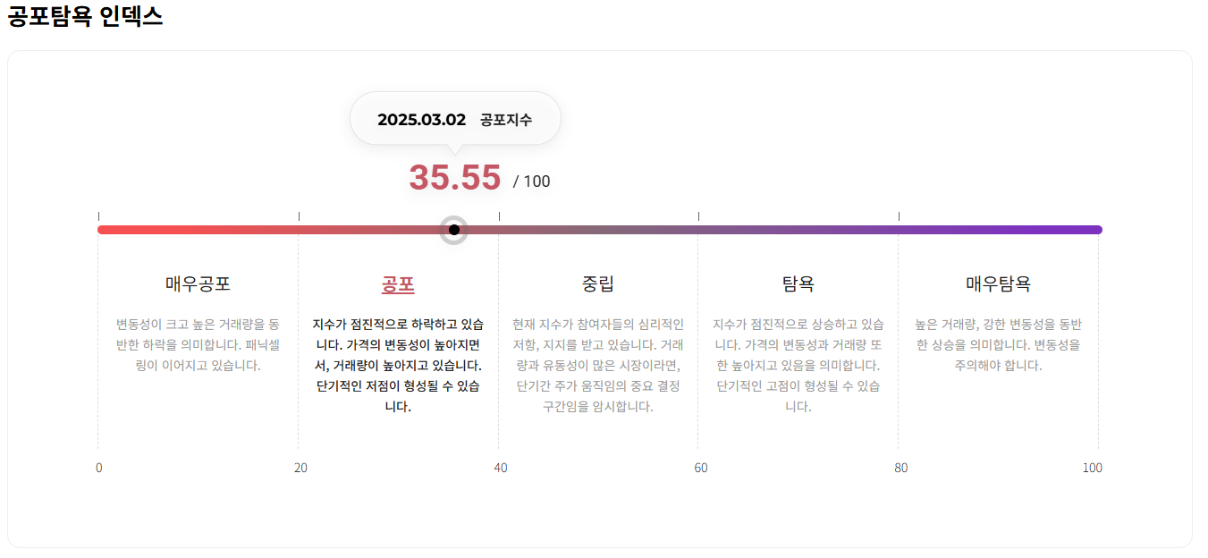 비트코인 탐욕지수 3월 2일 2025