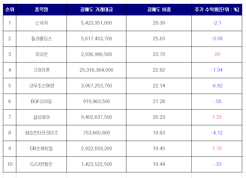  10월 6일 코스피 공매도 거래대금 비중 상위 10개 종목