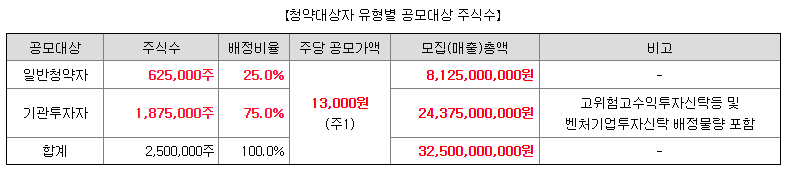 아이엠비디엑스 청약가능주식수