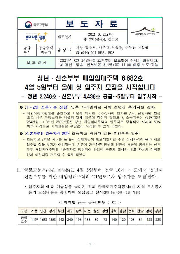  청년·신혼부부 매입임대주택 6682가구…4월 5일부터 모집 시작(국토교통부)