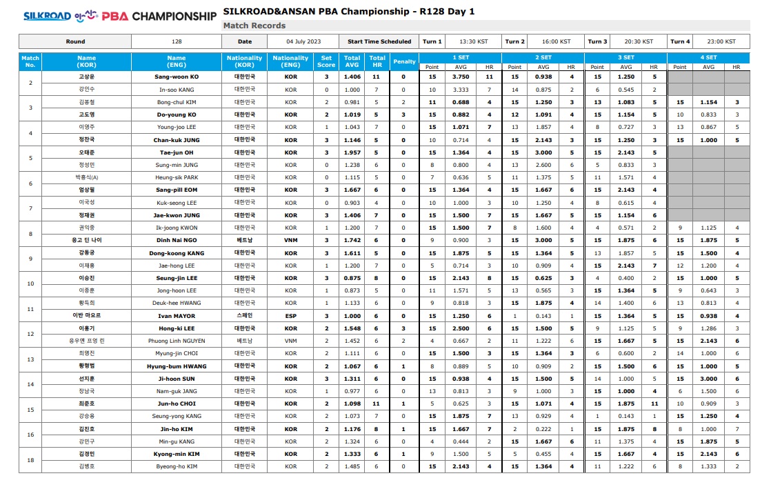 실크로드 안산 PBA 챔피언십 128강 경기결과 1