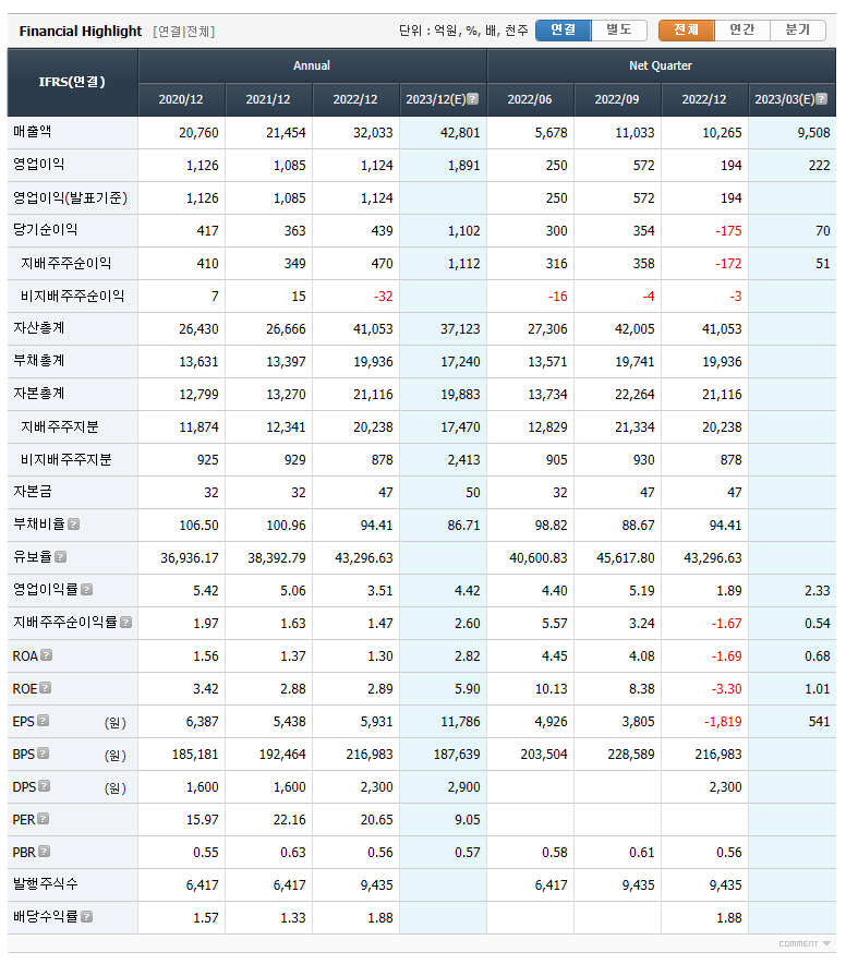 롯제제과 요약 재무정보