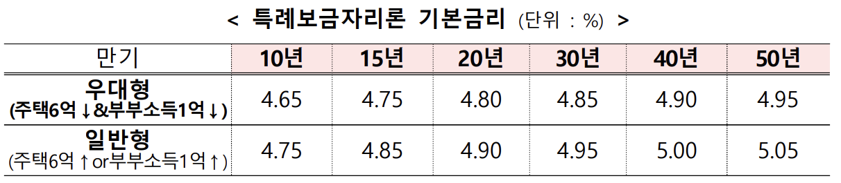 특례보금자리론-만기-및-금리-설명