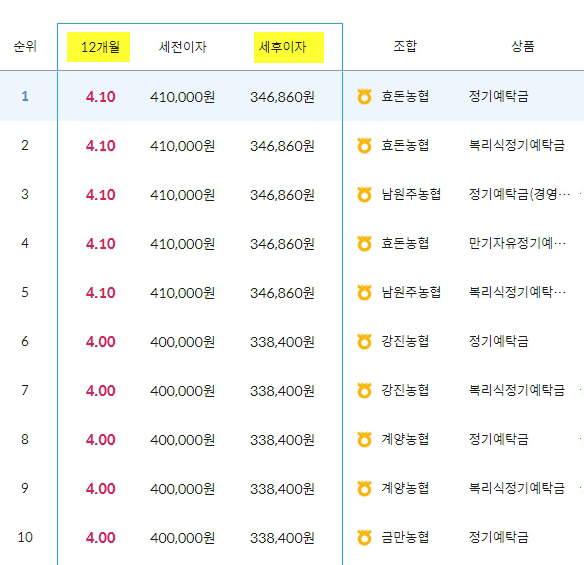 1년 정기 예금 금리 비교 사이트