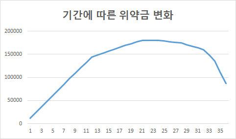 KT LG SK 통신사 인터넷 위약금 계산하는 방법