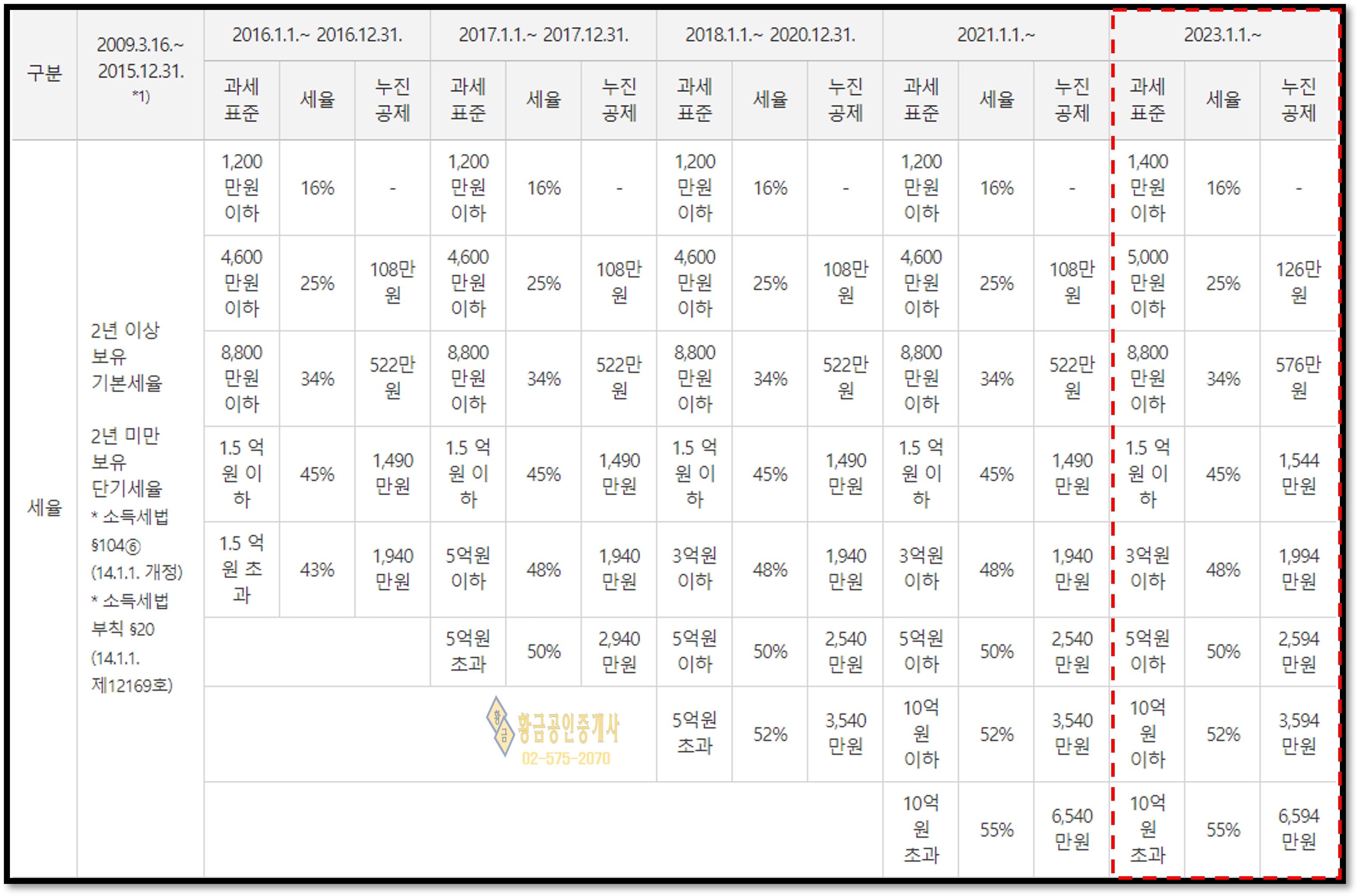 토지세율