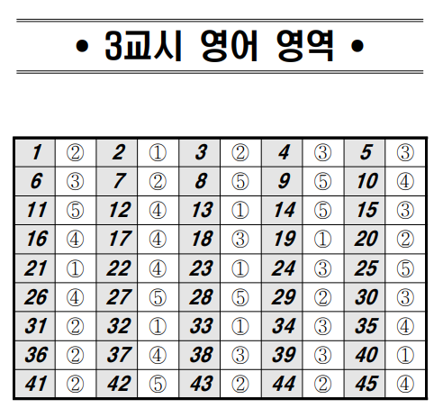 2020 11월 고1 모의고사 등급컷 답안