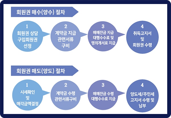 강릉골프장-샌드파인cc-골프회원권매매절차