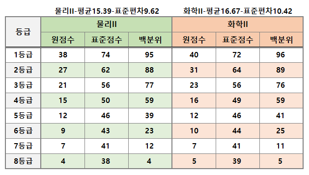 2024-고3-5월모의고사-과학-물리2-화학2-등급컷-표