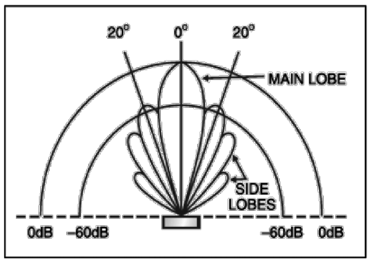 Radar equation with Jamming