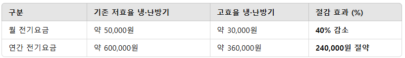 전기요금 절감 비교