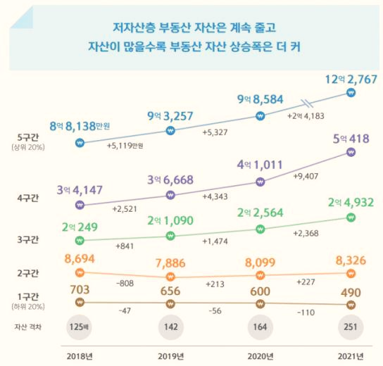  총자산 상하위 20%의 격차는 251배!