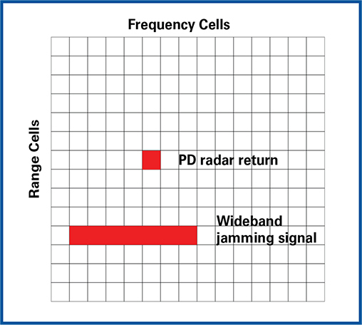 광대역 재밍 신호 에너지는 여러 개의 주파수 셀에 걸쳐 나타나기 때문에 펄스 도플러 레이다 반사 신호로부터 구분이 가능하다.