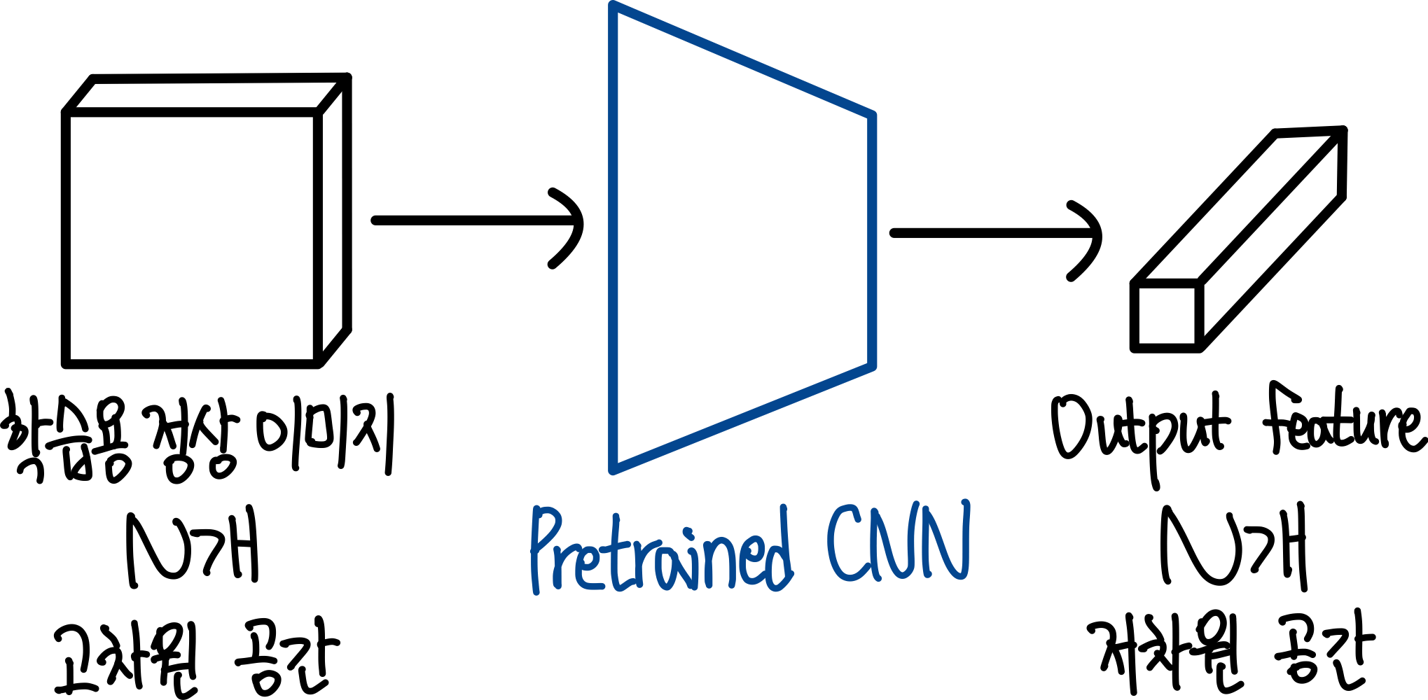 1.pretrained network로 feature 추출하기