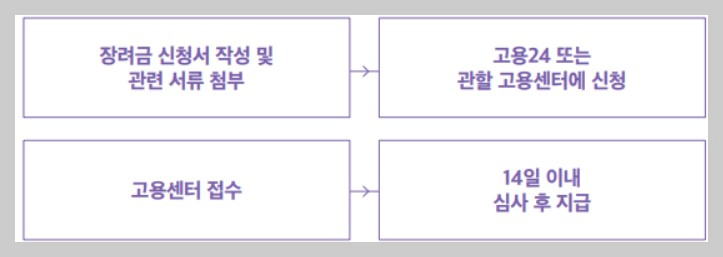 고용안정 , 워라밸일자리 지원, 근로시간단축장려금안내