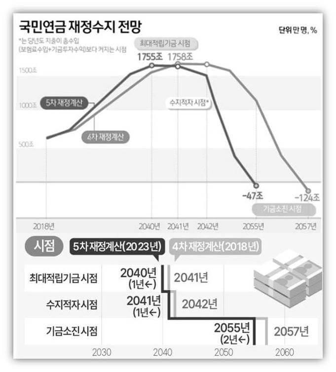 제5차 국민연금재정계산 재정추계 시산결과 발표 내용