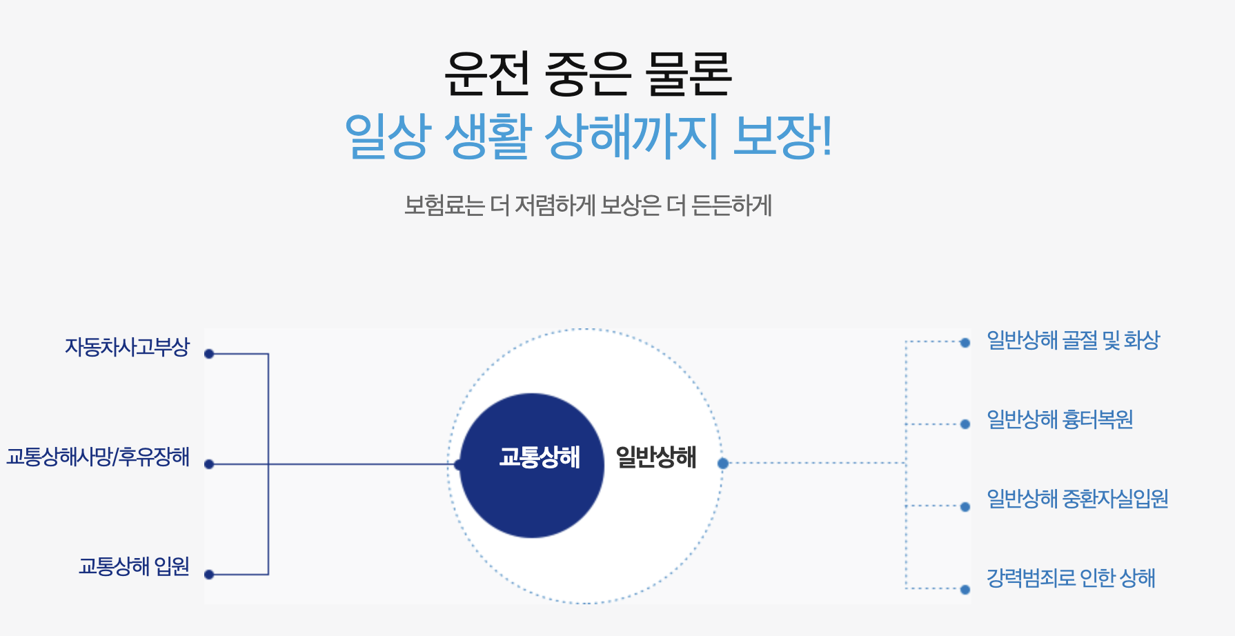 일상생활상해
